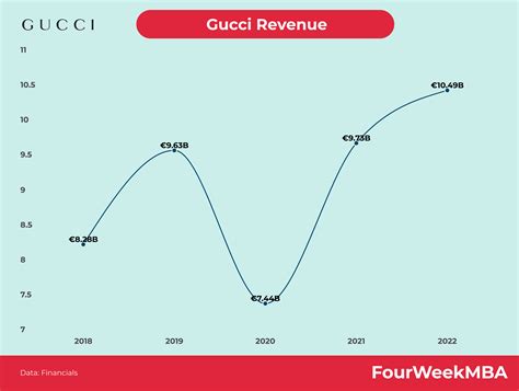 gucci revenue 2022|gucci sales by year.